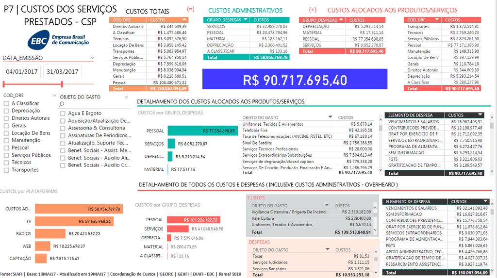 100 O gráfico 5 representa um painel criado pela EBC no qual os custos são apresentados de maneira detalhada.