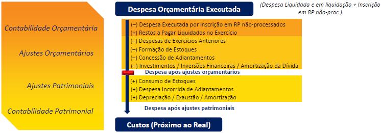 43 Situação semelhante ocorre dentro da despesa executada quando se encontram valores das aquisições de materiais de consumo que serão estocados, pois só devem ser considerados como custo no momento