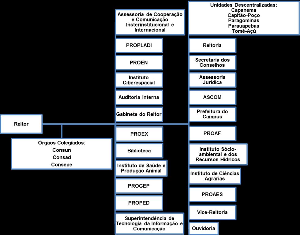 67 Figura 8: Organograma da UFRA Fonte: Adaptado de Brasil. Sistema de Informações Organizacionais (2018).