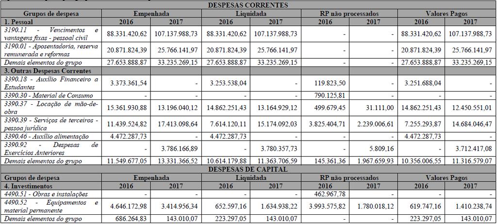 74 Quadro 16: Totais das despesas por grupo e elemento de despesa exercícios de 2016 e 2017 Fonte: Universidade Federal Rural da Amazônia (2017b, p.