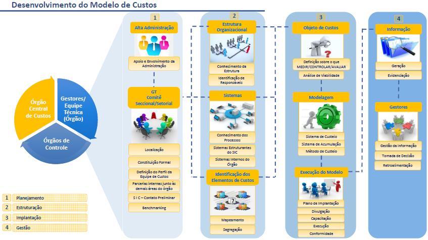 90 personalização de custos pelo órgão, composto por quatro etapas (planejamento, estruturação, implementação e gestão) para nortear o processo de implantação, conforme figura 12.