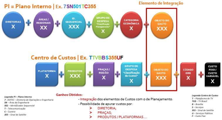 92 Figura 13: Codificação do Planejamento Orçamentário e de Custos Fonte: Souza et al. (2017, p.