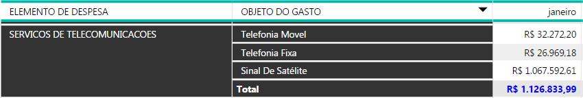 Dessa forma, o gestor pode visualizar rapidamente os recursos executados em cada grupo num determinado período, possibilitando projetar os gastos do exercício seguinte e segregar recursos oriundos do