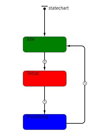 Evaluating agile scheduling methods for a job shop problem Id: It is the parameter that identifies one machine among the others X: It is the parameter that defines the x coordinate of the position of