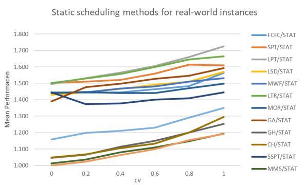 Evaluating agile scheduling methods for a job shop problem Figure 18: Difference of mean performance of static and dynamic methods for instances of L&S(left) and realworld instances (right)