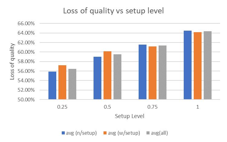 visualize that setup-oriented methods have a higher loss of quality for the lower setup levels (0.25 and 0.5), but lower for higher setup levels (0.75 and 1) than no setup-oriented methods.