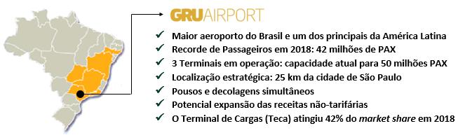 AEROPORTO GRU Airport registrou recordes históricos: foram 42,2 milhões de passageiros e 308,9 mil toneladas de cargas.
