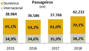 Indicadores Operacionais Aeroporto 4T18 4T17 p 2018 2017 p Passageiros Total (Mil) 11.029 9.948 10,9% 42.232 37.766 11,8% Internacional 3.734 3.549 5,2% 14.888 13.980 6,5% Doméstico 7.295 6.