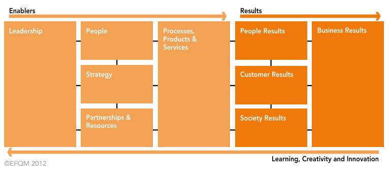 EFQM - European Foundation for Quality Management EFQM