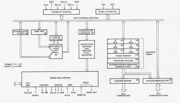 EXEMPLO de Microprocessador: Intel 8085 ULA registradores Registrador de instrução e decodificador
