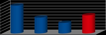 HRFB - ATENDIMENTOS AMBULATORIAIS Meta/Execução Outubro Novembro Dezembro Trimestre Contratado 2.5 2.5 2.5 7.5 Realizado 2.316 2.