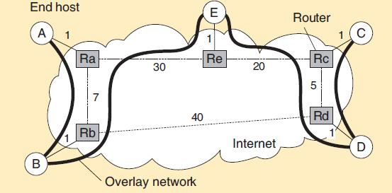 COMUNICAÇÃO MULTICAST Problema decorrente do uso de rede de sobreposição para implementar