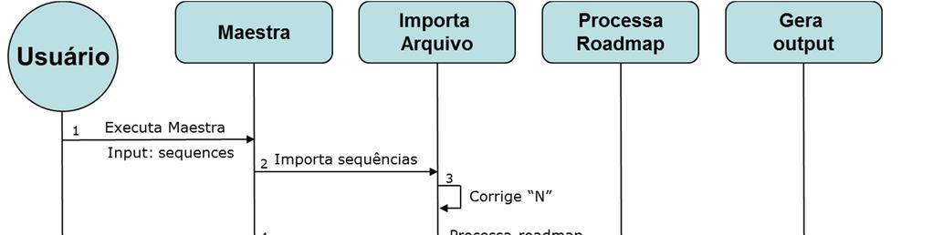 52 5.4.1. Maestra Figura 24 Diagrama de sequência das funções do VelvetH-BD É a função principal e possui a responsabilidade de fazer às chamadas as outras funções da aplicação.