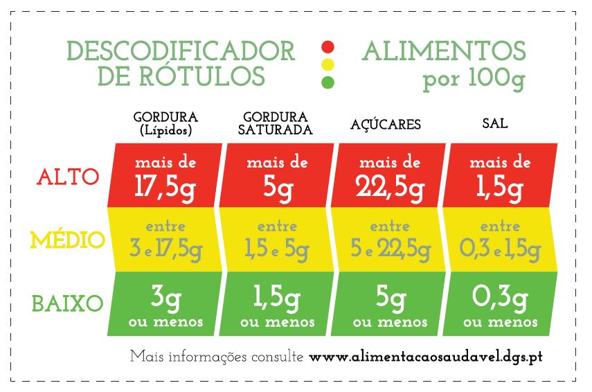 Leitura de rótulos de alimentos Tentar evitar