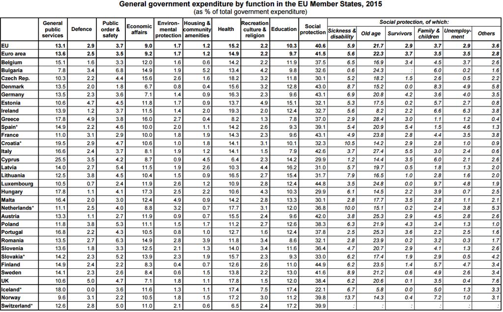 Portugal investe menos