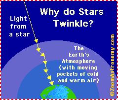 36 A cintilação nos é muito familiar na luz das estrelas Todo mundo sabe que as estrelas brilham, mas os planetas não. A razão tem a ver com tamanho angular.