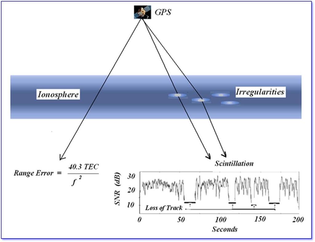 37 A refração do sinal GPS/GNSS é causada por irregularidades ionosféricas que produzem variações no atraso do grupo de ondas e avanço de fase.