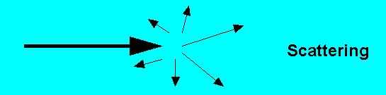43 O espalhamento ocorre quando a frente de onda encontra irregularidades ou partículas no meio