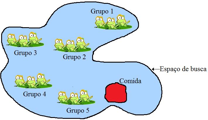 45 Figura 2: SFLA - Busca dos grupos por comida. Fonte: Adaptado de Elbeltagi et al. (2005) Primeiramente, uma população inicial de F sapos é criada aleatoriamente.