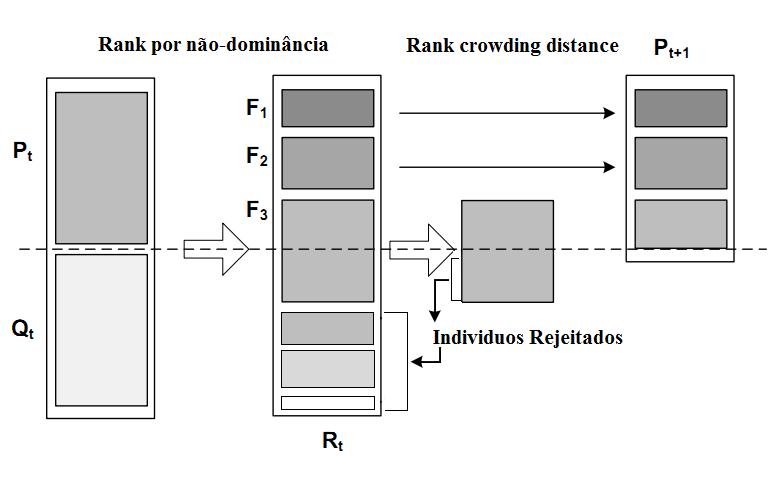 52 indivíduos da fronteira F j são selecionados com base em seu crowding distance na ordem descendente até que o tamanho da população seja N.