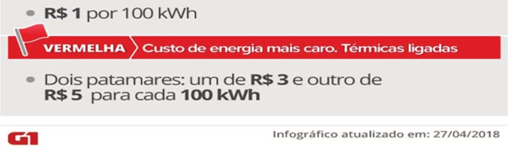 Atualmente, para cada 100 kwh (cem quilowatts-hora) consumidos, os brasileiros pagarão os adicionais R$ 1,00 (um real - bandeira Amarela), R$ 3,00 (três reais bandeira vermelha Patamar 1) e R$ 5,00