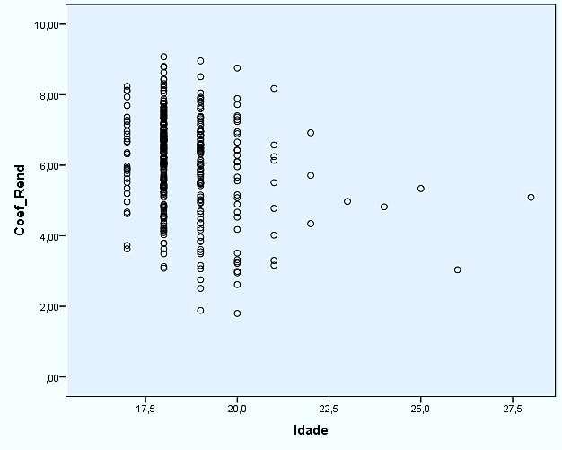 78 Figura 4 Dispersão dos resultados do rendimento em função da idade dos estudantes. Fonte: Resultado da pesquisa. A distribuição do rendimento e idade é não paramétrica.