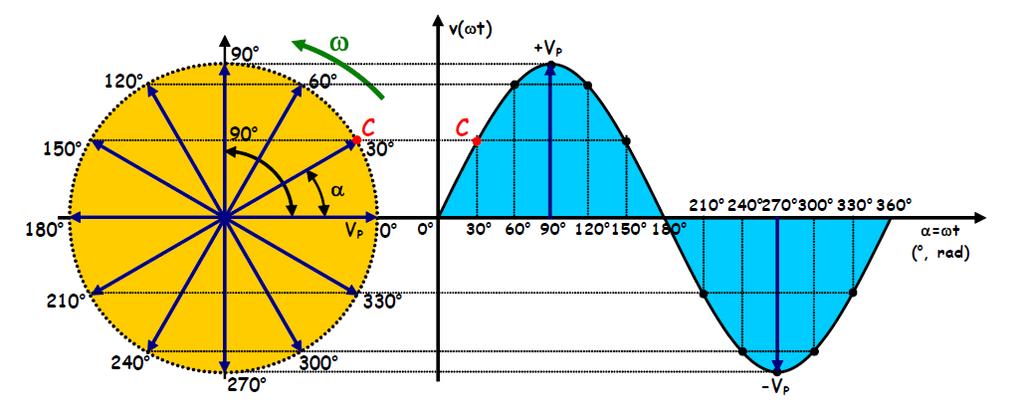 REPRESENTAÇÃO FASORIAL DE SINAIS SENOIDAIS Podemos representar sinais de tensão e de corrente alternadas senoidais através das seguintes expressões matemáticas: Tensão instantânea: v(t) = Vp.sen (w.