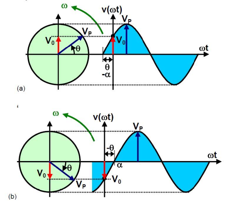 Assim, podemos concluir que para uma dada frequência f do sinal senoidal, o movimento harmônico (giratório) do vetor possui a mesma frequência e, portanto o vetor gira no sentido anti-horário com a