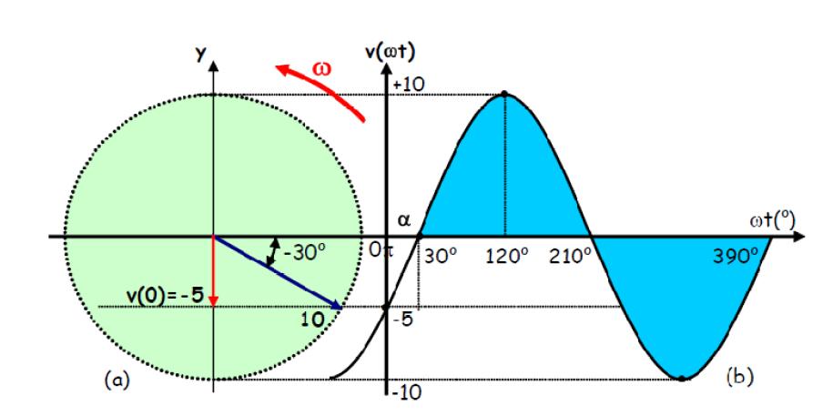 Solução: a) O fasor tem módulo de 10V e parte de -30. Sua representação gráfica fica como apresentada na figura abaixo(a).