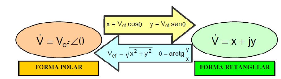 d) No instante t=0 a função senoidal assume o valor: V(t) = 10 sen(314,16t 30 ) = 10 sen(314,16x 0 30 ) V(t) = 10 sen(-30 ) = -5 V Também podemos obter o valor inicial de v(t) para t=0 através da