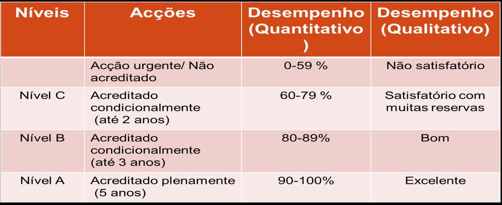 Figura n 2- Tabela de acreditação Fonte: CNAQ, 2017 Como referem, Barreyro & Lagoria (2010, p.