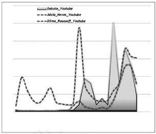 O YouTube e os debates eleitorais entre Dilma Rousseff e Aécio Neves na eleição de 2014 para presidente do Brasil 137 Gráfico 1.