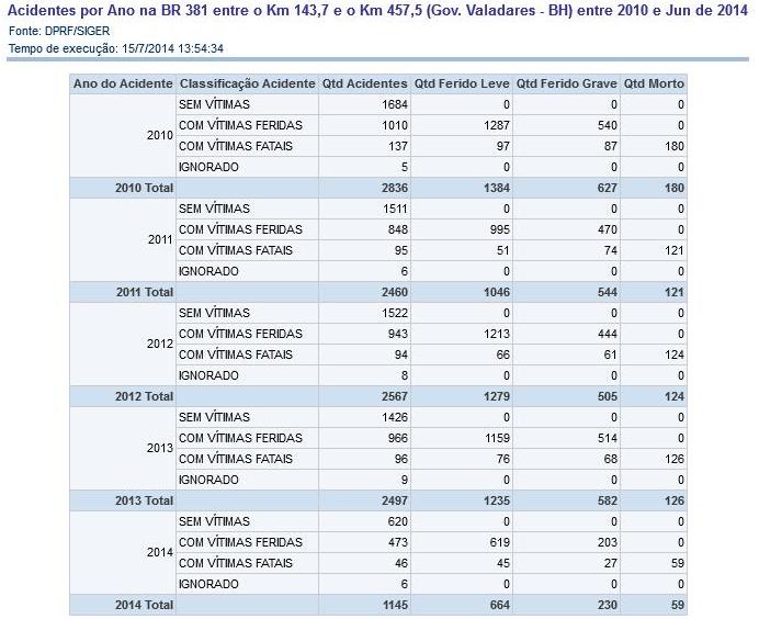 A quantidade de acidentes no período entre janeiro de 2010 e junho de 2014 no trecho da BR 381 Norte entre Belo Horizonte e Governador Valadares é igualmente estarrecedora: A CR/88 traz em seus arts.