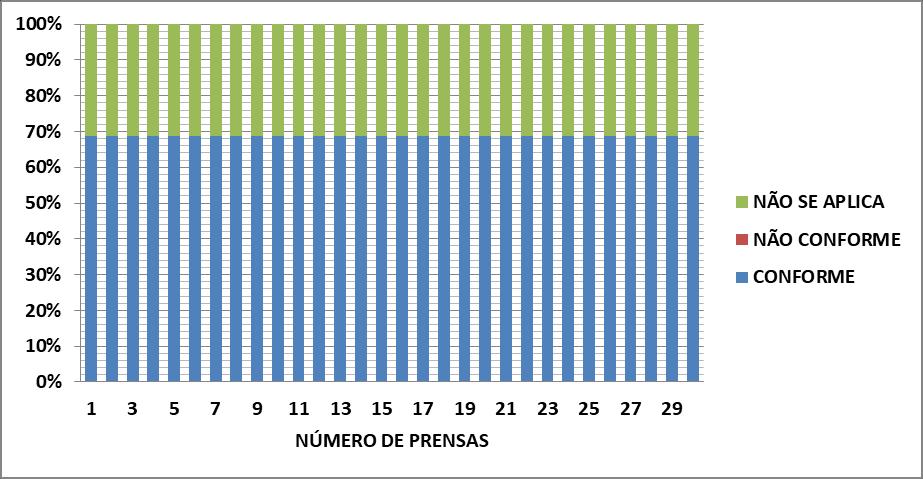 30 Figura 13: Gráfico para o grupo de dispositivos de parada de emergência. Fonte: Autoria própria, 2018. Dentro do conhecimento disponível, 100% deste grupo estava conforme com a lei.