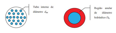 40 m20 = 0,01698 Kg/s Dint = 5 mm (0,005 m); N = 20 tubos Logo: Re = 192,3453 <2300 (escoamento laminar) Com isso, segundo Incropera (2008) tem-se que : Onde: O número de Nusselt da tabela abaixo