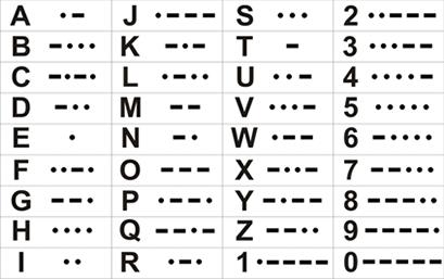 REPRESENTAÇÃO DO CÓDIGO MORSE O Código Morse é um sistema de representação de letras, algarismos e sinais de pontuação através de um sinal codificado enviado de modo intermitente através de SONS