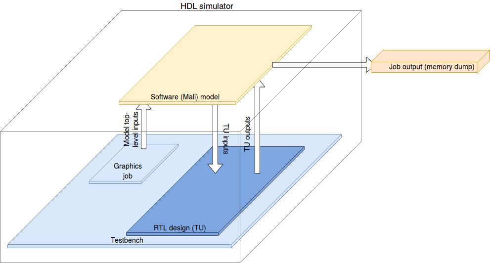 Challenges and objectives 11 hardware block and simulating its behavior and performance once implemented.