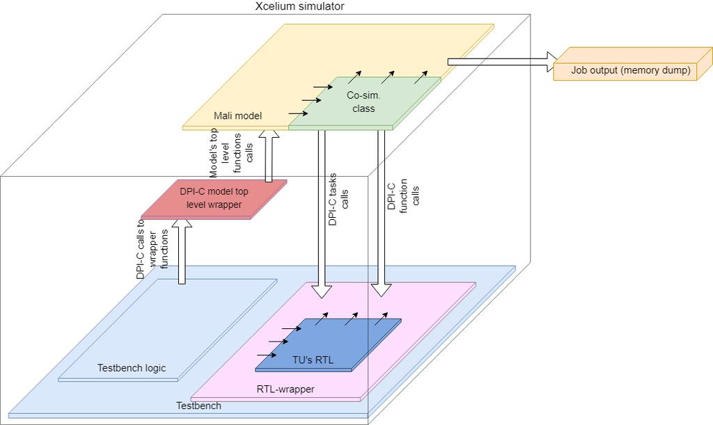 20 Implementation and results 2. Allow the testbench to call a top-level model's function to run a graphics job, using the same imported functions as before. 3.