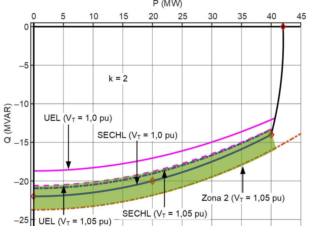 11 V T = 1,05 pu para coordenação adequada quando k = 2, como mostrado na Fig. 19. Portanto, a margem entre a característica do UEL e a GCC não deve ser menor que 15 a 20 por cento em V T = 1,0 pu.