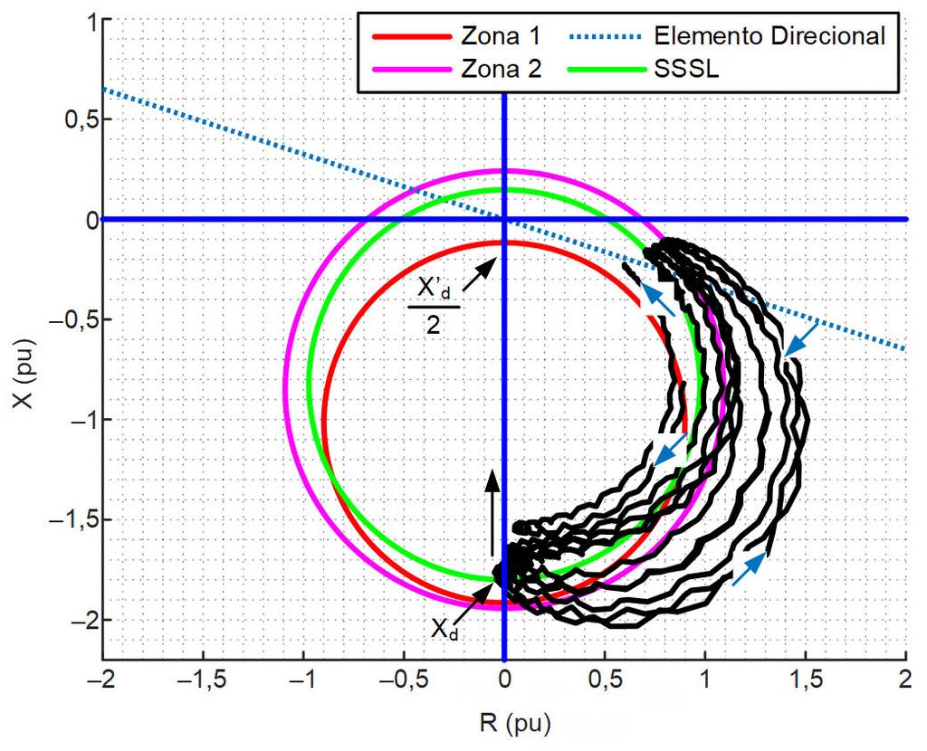 se opõe a qualquer aumento no ângulo do rotor resultante do torque de amortecimento. Pouco antes de δ atingir 180, o polo do estator (N ESTATOR) afasta o polo do rotor (N ROTOR), como mostra a Fig.