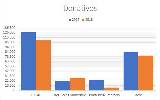 Donativos regulares, em numerário e espécie, de entidades amigas da AND Donativos pontuais para facer face a