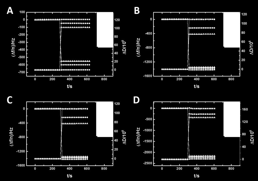 normalizar as propriedades capacitivas entre os quatros filmes. A Figura 48 mostra os dados obtidos da QCM-D para os diferentes filmes medidos com os mesmos oscilando ao ar.