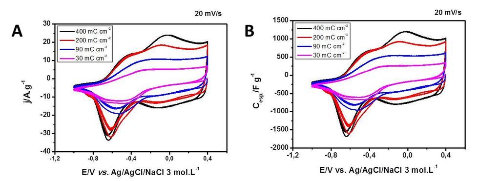 119 C esp = I t MV Eq.