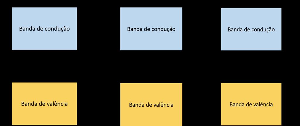 24 Figura 2. Ilustração das estruturas de bandas para uma cadeia polimérica no caso de um (a) polaron, que sofre ionização para formar (b) dois polarons ou (c) um bipolaron.