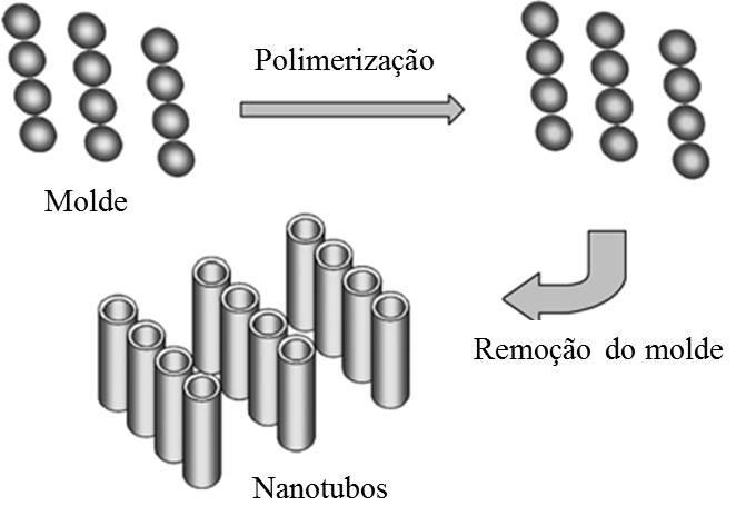38 nanotubos e nanofios de PCs [89, 99-104].