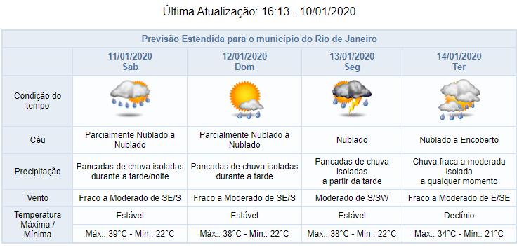 *O Alerta Rio destaca que os modelos meteorológicos numéricos de previsão do tempo não indicam, até agora, grandes acumulados de chuva para este período.