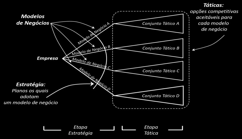 poderá competir dentro de um determinado mercado. Sendo assim, as ações táticas são escolhas residuais impostas pela empresa em virtude do modelo de negócios adotado.