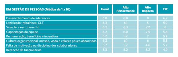 Ao mesmo tempo, é possível perceber que o desafio das pessoas cresce em conjunto com a empresa: Empreendedores em Geral deram nota média 6,7, enquanto os de Alto Impacto responderam com média de 7,4.