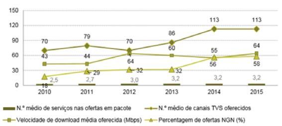 redes de nova geração, subscrição de mais canais São o aumento substancial dos volumes de serviços consumidos, a migração para as tecnologias mais evoluídas, com velocidades maiores e, portanto, com