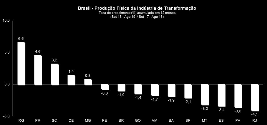 Produção Física da Indústria de Transformação A produção física da Indústria de Transformação baiana apresentou queda de 1,9% no acumulado de 12 meses,